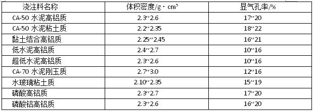 耐火澆注料氣孔率和體積密度的定義