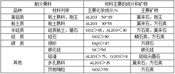 不定型耐火材料按耐火骨料品種的分類