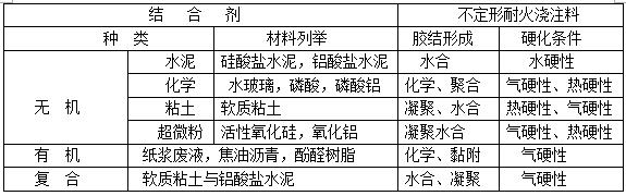 不定型耐火澆注料按結(jié)合劑種類分類